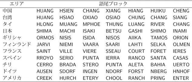 表 5.5: 5 文字の語尾ブロックの例 ( 出現頻度上位 7 個 )