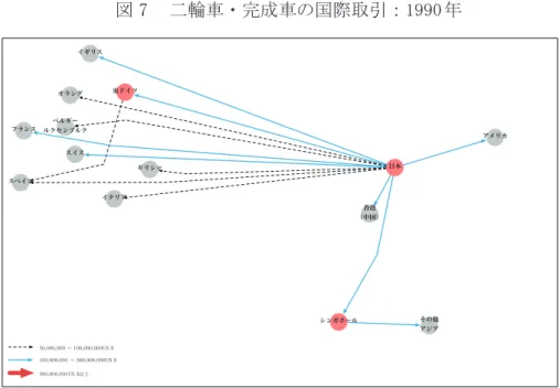 図 7 から図 10 は完成車の国際取引を，図 11 から図 14 は部品の国際取引をそれぞれ示している。 完成車・部品ともに，輸出元の国・地域の円を赤色にしている。その他の円がグレーの国・地 域は， 輸出金額基準を超えた輸出がなく， 完成車・ 部品を輸入した国・ 地域である。 ただし， 一連の図は，あくまでも輸出金額基準を超えた国際取引を扱っているために，グレーの国・地 域であっても，全く二輪車輸出を行っていないわけではない。一方で，各国・地域間の線の種 類・太さと色の違いは，次のように分けている。完成車