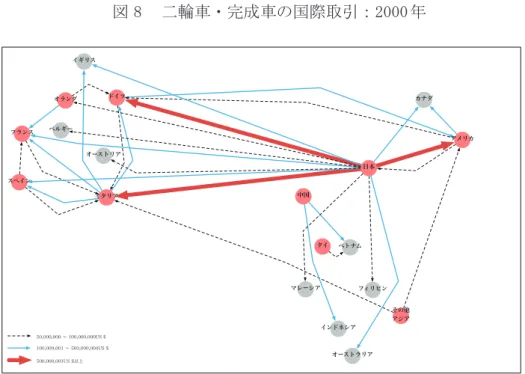 図 8 　二輪車・完成車の国際取引：2000 年