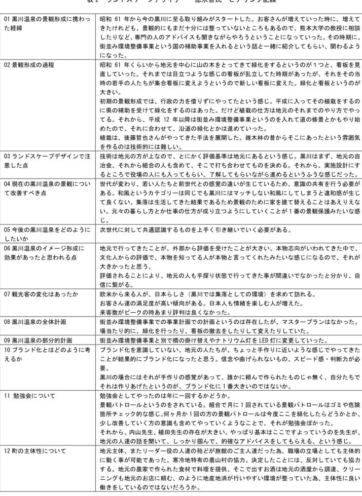 表 2  ランドスケープデザイナー  徳永哲氏  ヒアリング記録  01 黒川温泉の景観形成に携わっ た経緯  昭和 61 年から今の黒川に至る取り組みがスタートした。お客さんが増えていった時に、増えてきたけれども、景観的にもまだ十分には整っていないところもあるので、熊本大学の教授に相談 したりなど、専門の人のアドバイスも聞きながらやろうということになっていった。その時期に、 街並み環境整備事業という国の補助事業を入れるという話と一緒に紹介してもらい、関わるよう になった。  02 景観形成の過程  昭和 