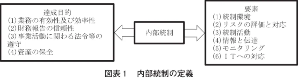 図表 内部統制の定義る場合に，不適切な会計処理につながる。 本研究では，改訂意見書で定義される内部統制の 番目の要素である「IT への対応」について検討する。．内部統制の定義金融商品取引法第 条の の に，財務計算に関する書類その他の情報の適正性を確保するための体制の評価として，「事業年度ごとに，当該会社の属する企業集団及び当該会社に係る財務計算に関する書類その他の情報の適正性を確保するために必要なものとして内閣府令で定める体制について，内閣府令で定めるところにより評価した報告書（以下「内部統制報告書」とい