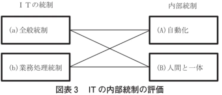 図表 IT の内部統制の評価 図表 評価範囲の決定 は，業務を管理するシステムにおいて，承認された業務がすべて正確に処理，記録されることを確保するために業務プロセスに組み込まれた IT に係る内部統制である 。内部統制と IT の統制との関係は図表 に示される。図表 に示されるように，⒜全般統制と⒝業務処理統制に対して， コンピュータで自動化されている内部統制か，あるいは 人間との処理が一体となって機能する内部統制により，経営者は IT の内部統制を評価する必要がある。‐ ．評価範囲の決定改訂実施基準では，