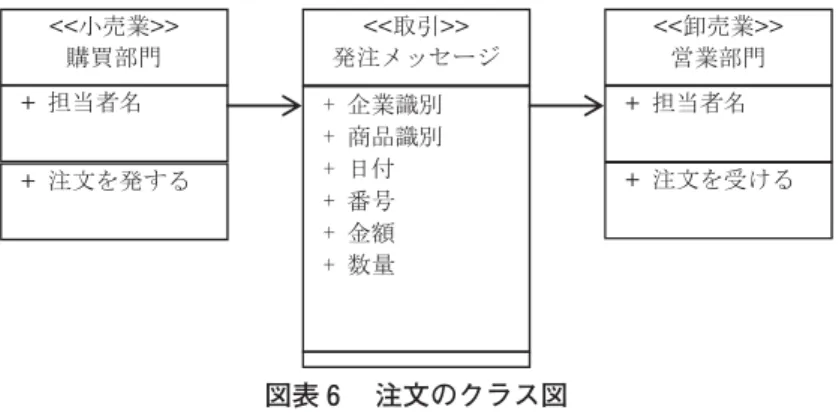 図表 注文のクラス図 出所）金川一夫（ ）p． ．一部修正。．取引に関する業務プロセス 改訂実施基準で述べられている IT の内部統制の評価範囲の決定について，⒜財務諸表の重要な勘定科目がどのような業務プロセス及びシステムと関連しているか（勘定科目），⒝システムの機能の概要（システムの機能），⒞どの部署で利用されているか（部署）等について整理しなければならない 。図表 に示されるように，取引に関する業務プロセスには，発注，出荷，受領，請求および支払といった一連の業務がある。これらの業務の発生順に，⒜勘定科目