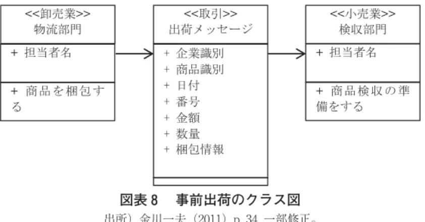 図表 事前出荷のクラス図 出所）金川一夫（ ）p． ．一部修正。