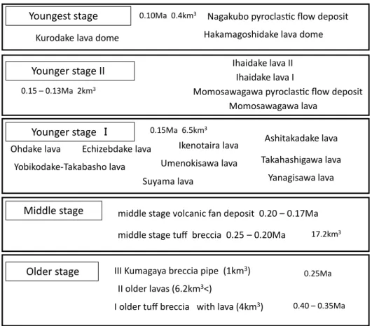 Fig. 3　Sequence of volcanic activity of the Ashitaka volcano (after Yui and Fujii (1989)).