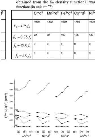 Figure 6   relative Atomic multiplets energies of d 5  transition  metal ions.obtained from (a) observed NIST data  and (b) calculated ones in the Effective Hamiltonian  theory