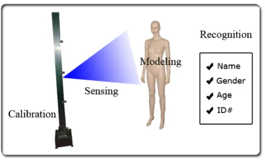 Figure 1.1: Framework for range imaging of a human body.