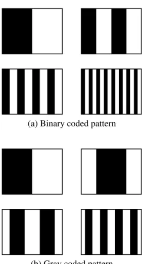 Figure 2.3: Binary coded pattern and gray coded pattern.