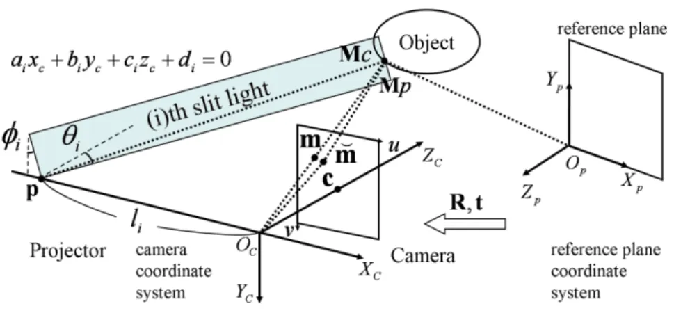 Figure 3.1: Geometric model of a structured light system.