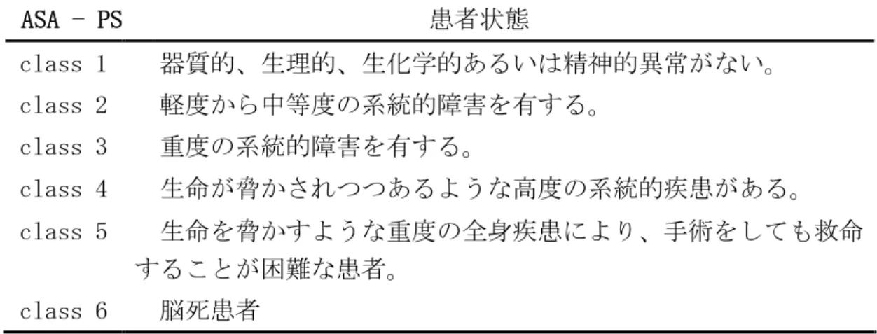 表 4.  ア メ リ カ 麻 酔 科 学 会 麻 酔 前 リ ス ク 評 価 （ American  society  of  anesthesiologists - physical status : ASA – PS） 