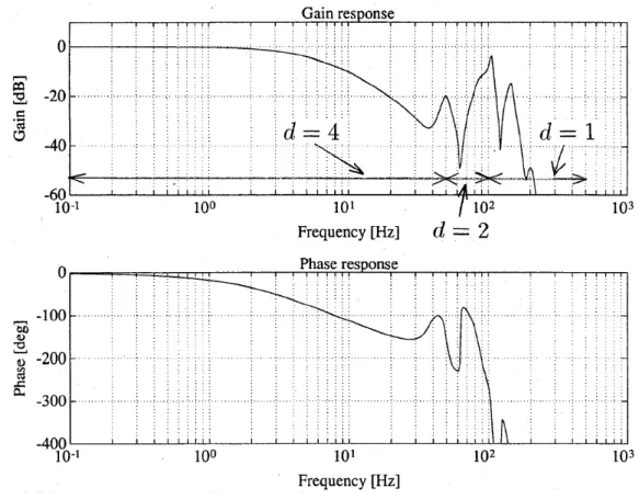 Fig. 3.42 Estimated frequency response at posture A. Fig. 3.43 は，姿勢 A で対象物との接触がない場合に X 方向の位置ループの周波数応答を 同定したものである。ハーモニックドライブ減速機に因る共振ピークが 100 Hz 付近にあり， これが Fig