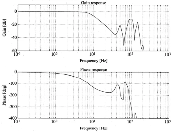 Fig. 3.45 Frequency response of closed force control loop at posture A.