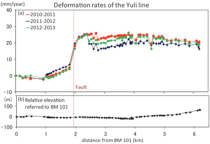 Fig. 2   (a): Vertical deformation of the Yuli route detected by precise levelling. Red, blue and green lines denote vertical deformations  from 2010 to 2011, from 2011 to 2012, and from 2012 to 2013, respectively
