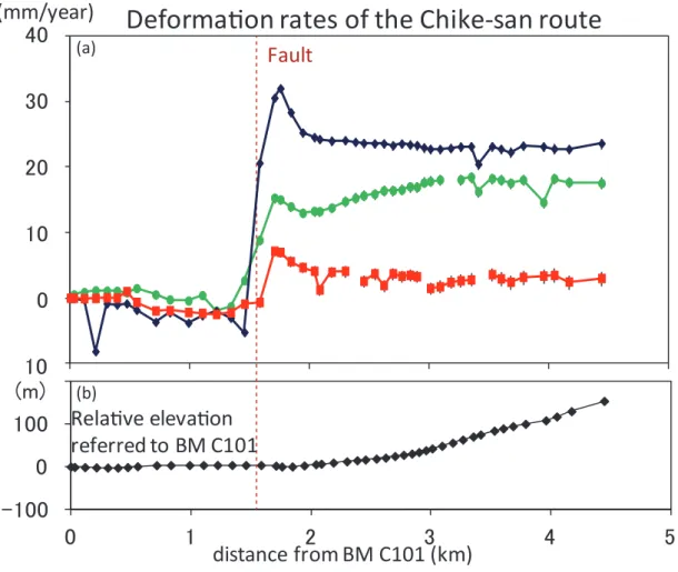 Fig. 3   (a): Vertical deformation of the Chike-san route detected by precise levelling