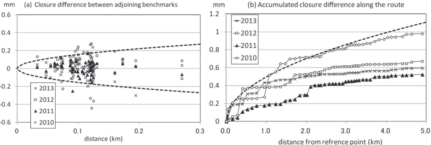 Fig. 4   (a): Closures of the precise levelling on the Chike-san route. The distributions of the closing errors of the precise levelling  between adjoining benchmarks on the Chike-san route are plotted for 2010, 2011, 2012 and 2013
