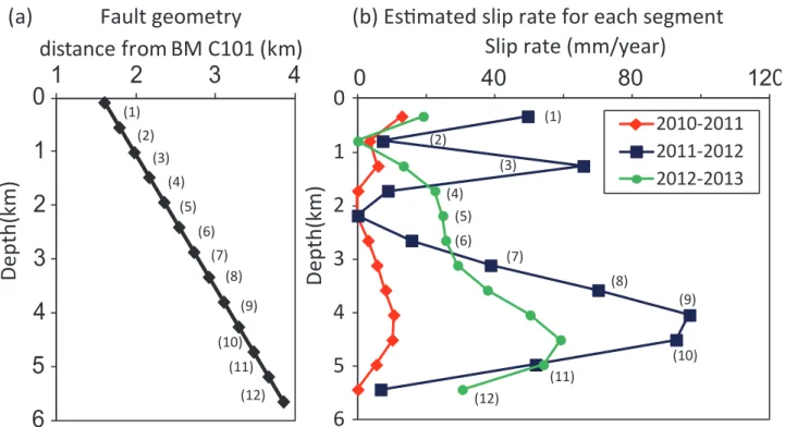 Fig. 5   (a): Depth proﬁle of the 12 sub-faults. The black line denotes the geometry of the optimal fault model estimated by Murase et  al