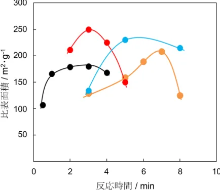 図 4-4 に HAp の比表面積に及ぼす初期温度の影響を示す．初期温度 40 ℃のと きの比表面積は，反応時間 0.5 分間で約 105 m 2 ･ g -1 であった．これは，得られた 試料がまだ ACP であるため比表面積が小さいと考えられる．水分子が構造内に 取り込まれることにより粒子は大きくなり，比表面積は小さくなる． ACP の比 表面積は合成方法によって異なり， 60 ～ 155 m 2 ･ g -1 の範囲が報告されている   19),  20) ．そのため，時間の経過に伴い試料の比表面積は