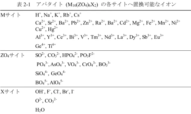表 2-1 アパタイト   (M 10 (ZO 4 ) 6 X 2 )  の各サイトへ置換可能なイオン M サイト H + , Na + , K + , Rb + , Cs + Ca 2+ , Sr 2+ , Ba 2+ , Pb 2+ , Zn 2+ , Ra 2+ , Ba 2+ , Cd 2+ , Mg 2+ , Fe 2+ , Mn 2+ , Ni 2+ Cu 2+ , Hg 2+ Al 3+ , Y 3+ , Ce 3+ , Bi 3+ , V 3+ , Tm 3+ , Nd 3+ , La 3+