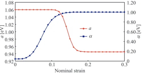 Fig. 7.5 Evolution of internal variables with increase of nominal strain
