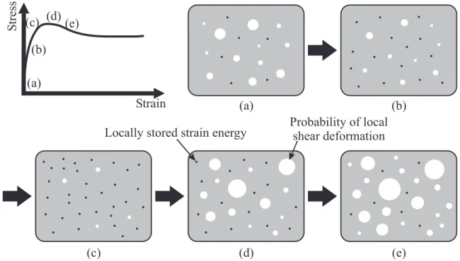 Fig. 6.1 Evolution of shear deformation sites with increase of strain