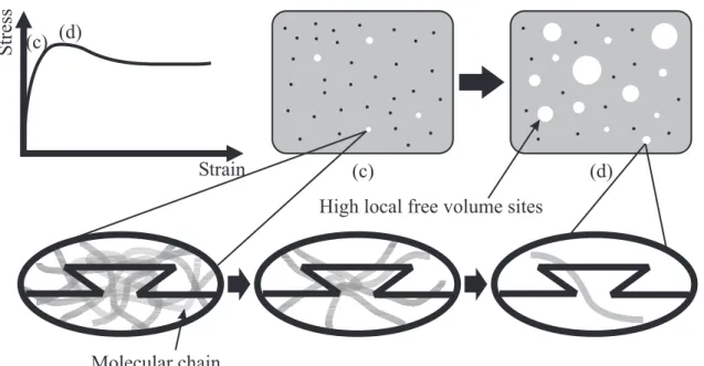 Fig. 6.2 Schematic representation of relationship between local free volume and rotation of kink in molecular chain