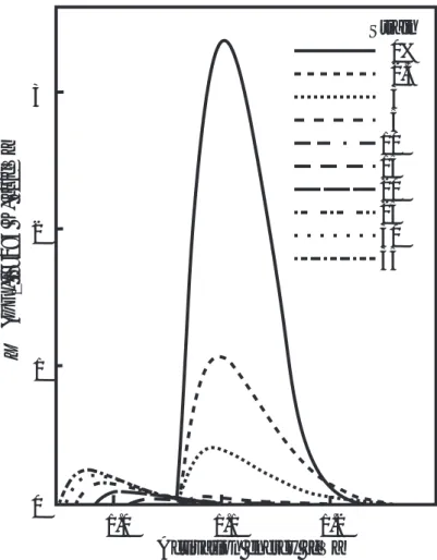 Fig. 6.5 Probability distribution function of local free volume with respect to activation energy