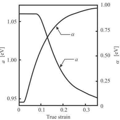 Fig. 6.6 Evolution of internal variables of probability density function with increase of true strain
