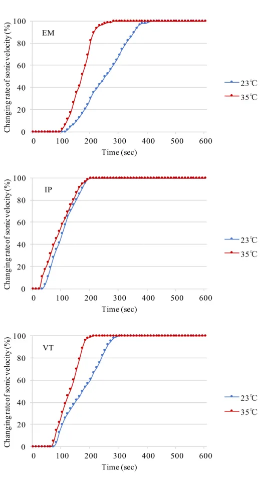 Fig. 1  Influence of different temperatures on the changing rate of sonic velocities as a function of time