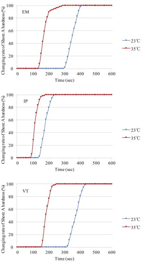Fig. 2  Influence of different temperatures on the changing rate of Shore A hardnesses as a function of time