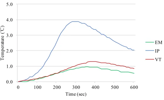 Fig. 3 Changes in temperature of impression materials as a function of time.0.0 1.0 2.0 3.0 4.0 5.0 0100200300400500600Temperature  ()Time (sec) EMIPVT