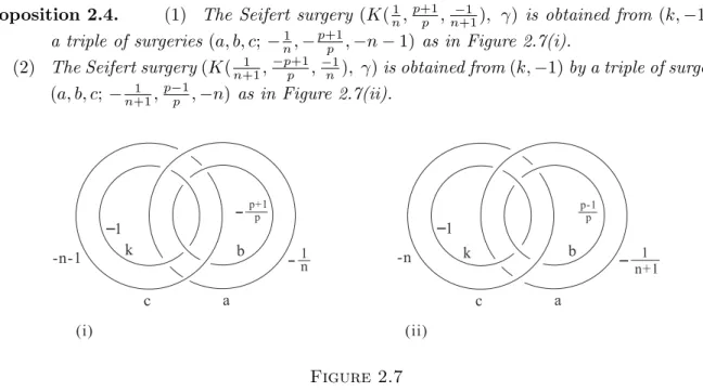 Figure 2.8 shows that 1–twist along k converts a ∪ b ∪ c to a union of ﬁbers in a Hopf ﬁbration of k( −1) ∼ = S 3 