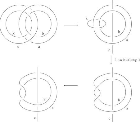 Figure 2.8. a, b, c are ﬁbers in (k, −1) simultaneously.
