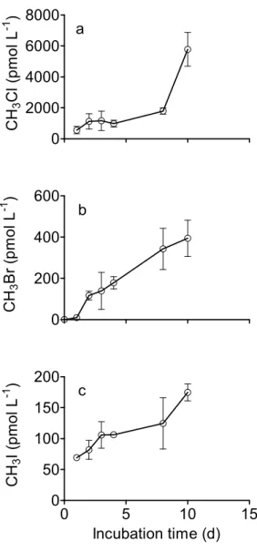 Fig. 7   Time courses of CH 3 Cl, CH 3 Br, and CH 3 I concentrations  in a culture of Erythrobacter longus