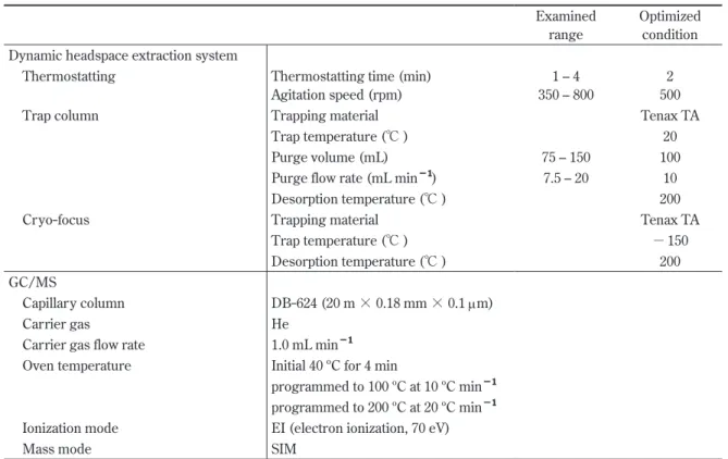 Table 1 Experimental conditions for the dynamic headspace extraction system and GC/MS Examined 