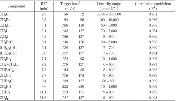 Table 2 Retention time (RT), target ions, linearity range, and correlation coefﬁcient ( R 2  ) for the target       compounds Compound RT a (min) Target ions b(m / z) Linearity range( pmol L− 1 ) Correlation coefficient ( R2 ) CH 3 Cl 2.0 50 52 3,000 – 300