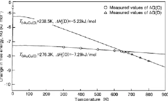 図 2-9 Au 0.25 Cu 0.75 合金のΔG の温度依存性 [2-3] 