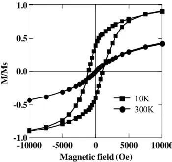 図 3-27 熱処理前の Fe 53.2 Pt 46.8 ナノ粒子(D=4.8nm)のヒステリシス曲線 