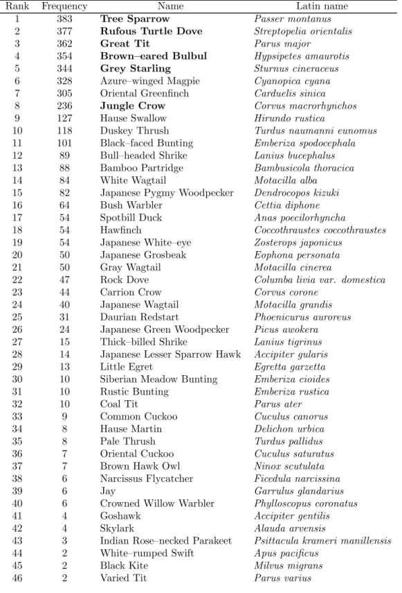 Table 2.1: Observed frequency of birds for each species.
