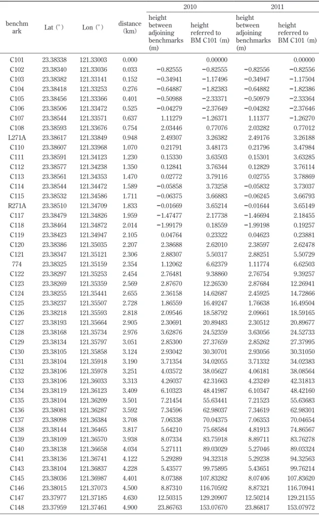 Table 4　Relative elevatations of benchmarks of Chike-shan route