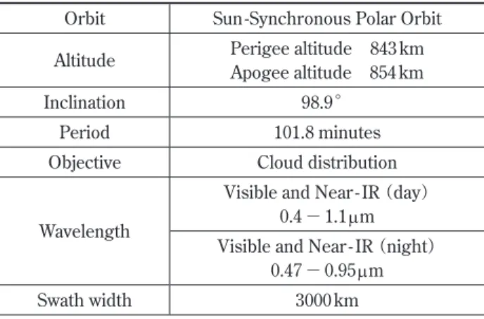 Table 1    Characteristics of DMSP F15/OLS observation