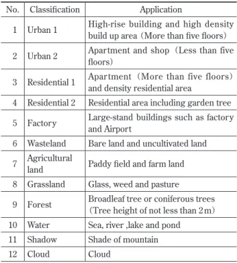 Table 6  Land cover classification items for the estimate of  night light intensity DN value
