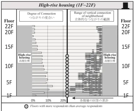 図 5.11  上下階（立体的）における「近隣住民」の認知領域 