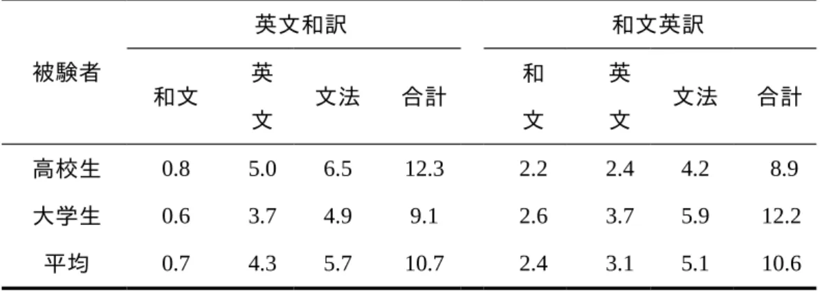 Table  と Figureのサンプル（東北英語教育学会研究紀要） Table 2  自己報告文におけるメタ言語的語りの平均頻度数 被験者 英文和訳 和文英訳 和文 英 文 文法 合計 和文 英文 文法 合計 高校生 0.8 5.0 6.5 12.3 2.2 2.4 4.2  8.9 大学生 0.6 3.7 4.9 9.1 2.6 3.7 5.9 12.2 平均 0.7 4.3 5.7 10.7 2.4 3.1 5.1 10.6 Table 1