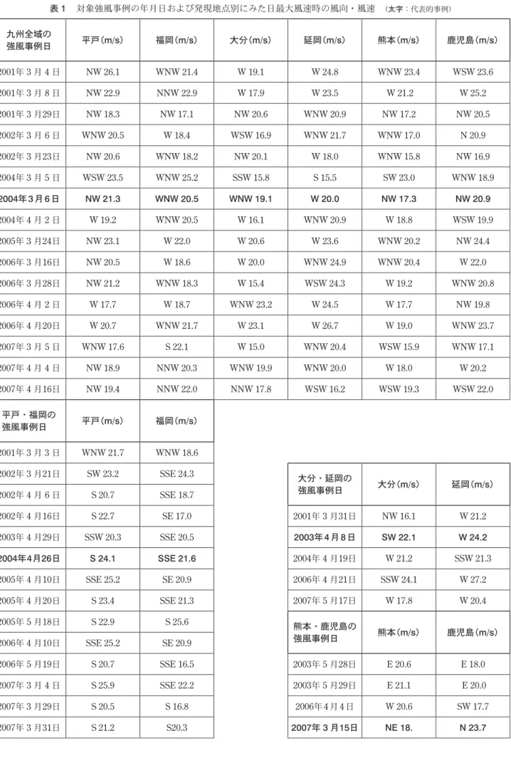 表 1 　対象強風事例の年月日および発現地点別にみた日最大風速時の風向・風速　 （太字：代表的事例） 九州全域の 強風事例日 平戸（m/s） 福岡（m/s） 大分（m/s） 延岡（m/s） 熊本（m/s） 鹿児島（m/s） 2001年 3 月 4 日 NW 26.1 WNW 21.4 W 19.1 W 24.8 WNW 23.4 WSW 23.6 2001年 3 月 8 日 NW 22.9 NNW 22.9 W 17.9 W 23.5  W 21.2 W 25.2 2001年 3 月29日 NW 18.3 