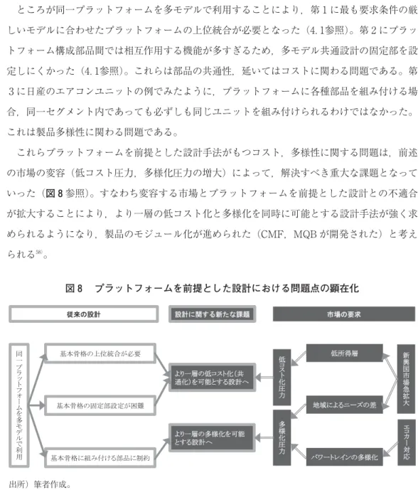 図 プラットフォームを前提とした設計における問題点の顕在化 出所）筆者作成。 ところが同一プラットフォームを多モデルで利用することにより，第 に最も要求条件の厳しいモデルに合わせたプラットフォームの上位統合が必要となった（ ．参照）。第 にプラットフォーム構成部品間では相互作用する機能が多すぎるため，多モデル共通設計の固定部を設定しにくかった（ ．参照）。これらは部品の共通性，延いてはコストに関わる問題である。第に日産のエアコンユニットの例でみたように，プラットフォームに各種部品を組み付ける場合，同一セグメ