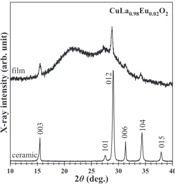 Figure 15　 X-ray diffraction patterns of CuLa 0.98 Eu 0.02 O 2  ﬁlm and ceramic target