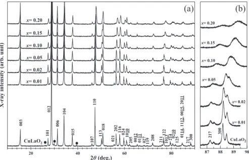 Fig. 7にCuLa 1－x Eu x O 2 の PLピーク強度のEu組成依存本研究ではLa3＋がEu3＋と近いイオン半径を持つこと，およびCuLaO2もデラフォサイト構造をとる10）ことに注目し，CuLa1－xEuxO2の合成およびEu3＋の置換サイトの同定を試みた。また，本物質のPLスペクトルを測定，置換サイトの反転対称性の有無がPLスペクトルに与える影響を調査した11）。また，Eu3＋以外のランタノイドイオンについて，CuLaO2中に置換固溶する可能性について検討，新たなPL材料としての可能性を評