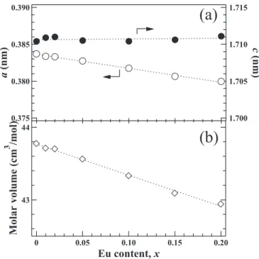 Figure 4　Dependence of lattice constants and molar volume of CuLa 1－x Eu x O 2  on x.