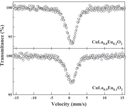 Fig. 9に 本 研 究 で 合 成 し た CuLa 0.98 Ln 0.02 O 2 （Ln：La,  Pr, Sm, Eu, Tb, Dy, Ho, Er, Tm）のX線回折パターンお よび比較対象として合成した Y 2 O 3 ：Ln（2mol%）のX線 回折パターンを示す。CuLaO 2 で微小な La 2 O 3 のピーク が観測された以外は単相試料の合成に成功した。X線回 折パターンから格子定数を算出し，モル体積を計算した 結果をFig