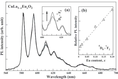 Figure 8　 Photoluminescence spectra of CuLa 1－x Eu x O 2  normalized at 594 nm. In the inset, (a) the magniﬁed spectra between 600  and 630 nm, and (b) the relative peak intensity of the  5 D 0  -  7 F 2  transition are shown.